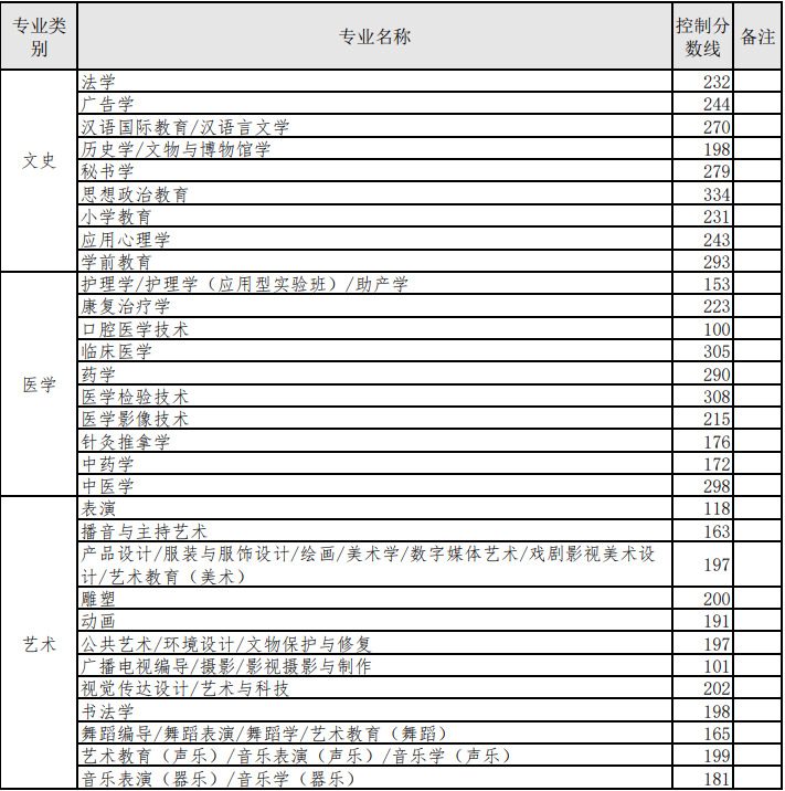 2022河北省專升本錄取結(jié)果查詢時間（附入口）