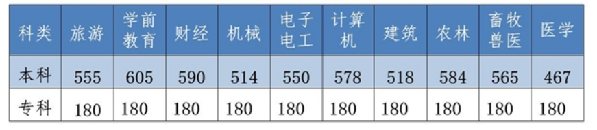 2022年河北省高考分數(shù)線一覽