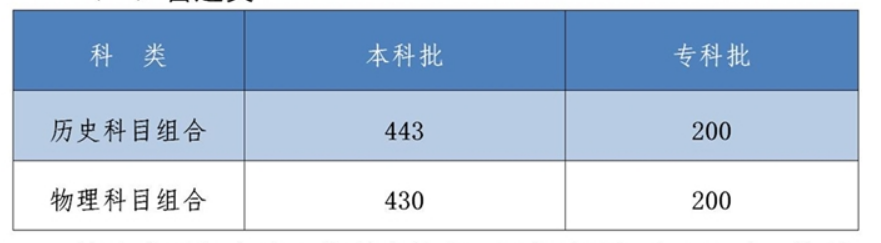 2022年河北省高考分數(shù)線一覽